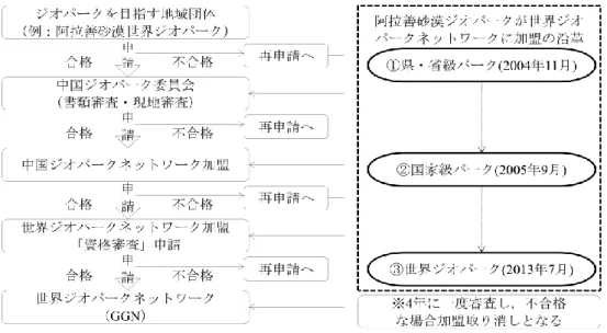 図  34  世界ジオパークネットワーク加盟の経緯 