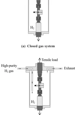 Fig. 1 　 Gas systems used in this study (b)  Open gas system (Gas flow rate: 100ml/min)