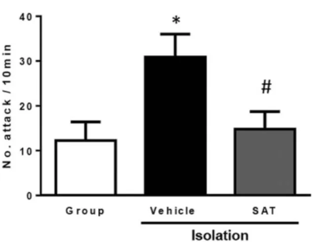 Figure 2 　視床下部 DA ・ 5-HT 神経系に対する酸棗仁湯の効果