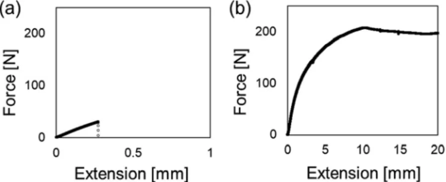 Fig. 3 　 The results of tensile shear test: （ a ） original. 　 （ b ） modified by SCCBC