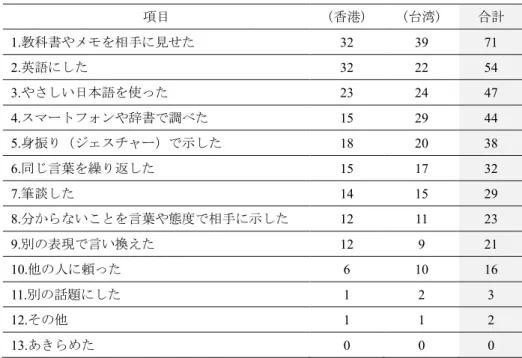 表 5  使用したコミュニケーション・ストラテジー  項目  （香港）  （台湾）  合計  1.教科書やメモを相手に見せた  32  39  71  2.英語にした  32  22  54  3.やさしい日本語を使った  23  24  47  4.スマートフォンや辞書で調べた  15  29  44  5.身振り（ジェスチャー）で示した  18  20  38  6.同じ言葉を繰り返した  15  17  32  7.筆談した  14  15  29  8.分からないことを言葉や態度で相手に示した  1