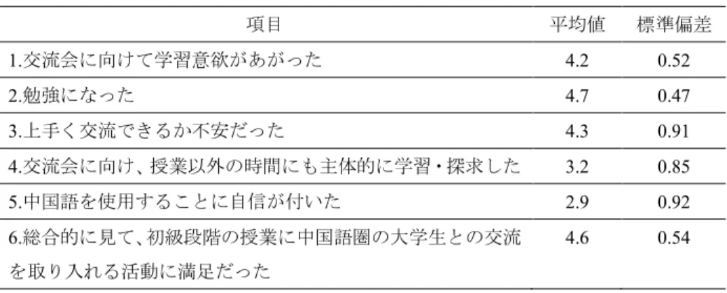 表 2  2 回の総合的評価  項目  平均値  標準偏差  1.交流会に向けて学習意欲があがった  4.2  0.52  2.勉強になった  4.7  0.47  3.上手く交流できるか不安だった  4.3  0.91  4.交流会に向け、授業以外の時間にも主体的に学習・探求した  3.2  0.85  5.中国語を使用することに自信が付いた  2.9  0.92  6.総合的に見て、初級段階の授業に中国語圏の大学生との交流 を取り入れる活動に満足だった  4.6  0.54  まだ初級段階であったため、