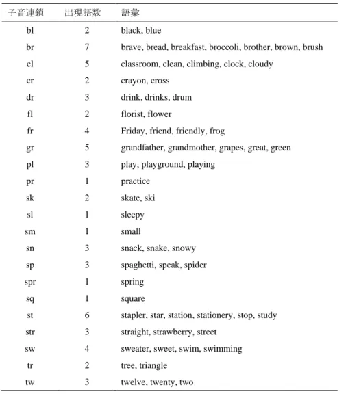 表 2  語頭に子音連鎖を含む語の類型  子音連鎖  出現語数  語彙 