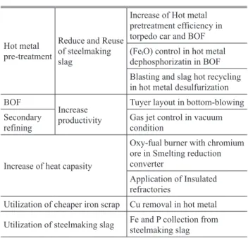 表 1　製鋼精錬分野における開発技術 Table 1 Developed techniques in steelmaking process