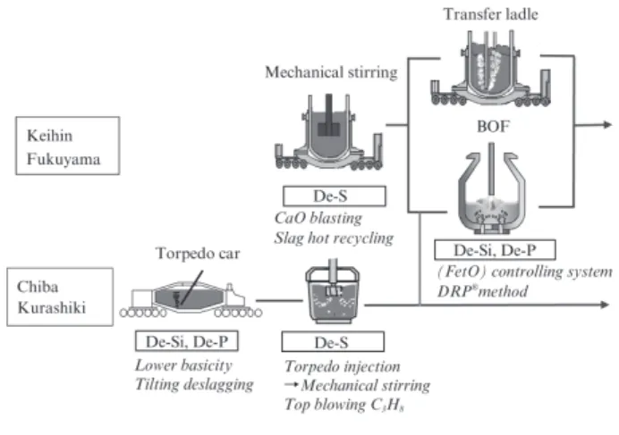 Table 2 Developed techniques in continuous casting process Target Technological development