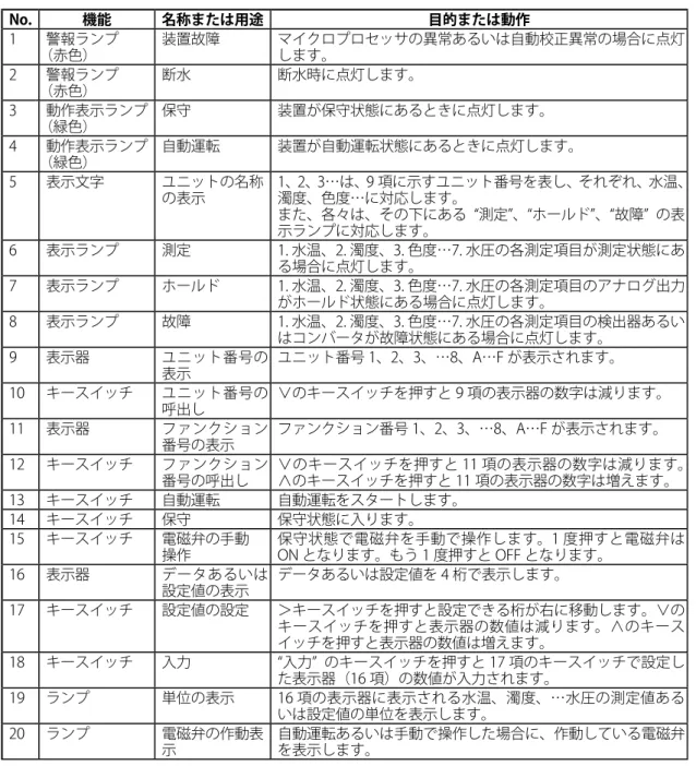表 6.1  操作パネル各部の名称と機能・動作 No. 機能 名称または用途 目的または動作 1 警報ランプ （赤色） 装置故障 マイクロプロセッサの異常あるいは自動校正異常の場合に点灯します。 2 警報ランプ （赤色） 断水 断水時に点灯します。 3 動作表示ランプ （緑色） 保守 装置が保守状態にあるときに点灯します。 4 動作表示ランプ （緑色） 自動運転 装置が自動運転状態にあるときに点灯します。 5 表示文字 ユニットの名称 の表示 1、2、3…は、9 項に示すユニット番号を表し、それぞれ、水温、