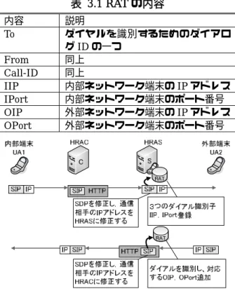 表 3.1 RAT の内容 