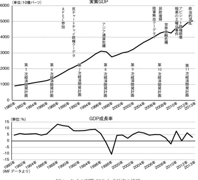 図 1  タイの実質 GDP と成長率の推移 