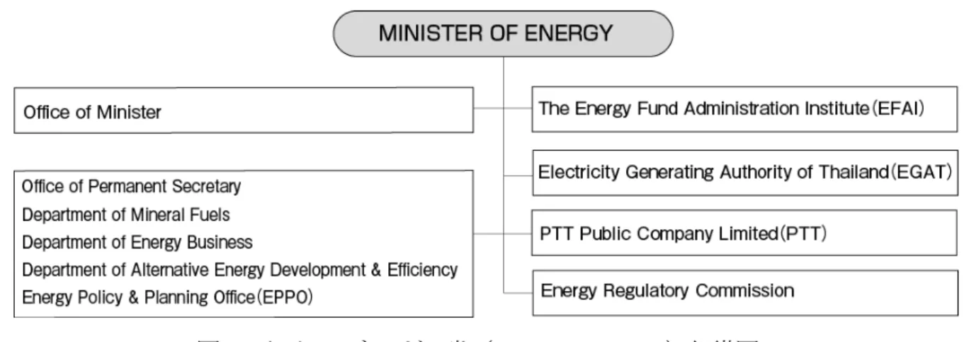 図 2  タイのエネルギー省（Ministry of Energy）組織図  2.2.  エネルギー政策    タイのエネルギー政策において最大の課題は、エネルギーセキュリティの強化にあり、 国内エネルギー資源開発の推進、エネルギー消費の対 GNP 弾性値（エネルギー消費伸び 率 / GDP 伸び率）を 1.0 程度に抑制、輸入エネルギー依存抑制、発電能力拡充などを進め ている。この実現に向けては、規制緩和と自由化、近隣諸国との共同開発が重要とし、輸 送セクターの合理化や省エネ、電力セクターにおける輸入パイ