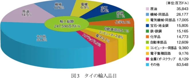 図 3  タイの輸入品目 