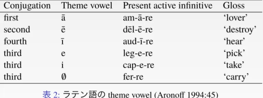表 2: ラテン語の theme vowel (Aronoﬀ 1994:45)