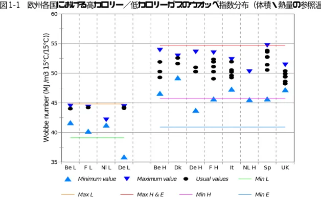 図 1-1 欧州各国における高カロリー／低カロリーガスのウオッベ指数分布（体積・熱量の参照温度 15℃） 