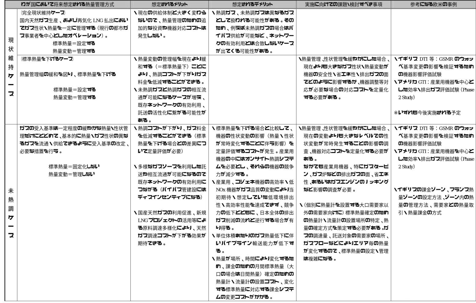 表 6-1 天然ガスネットワークにおけるガス受入熱量等に関する検討事項（まとめ）  わが国において将来想定される熱量管理方式  想定されるメリット  想定されるデメリット  実施に向けての課題・検討すべき事項  参考になる欧米の事例  （完全現状維持ケース）  国内天然ガス生産、および再気化 LNG 払出におい てガス性状・熱量を一定に管理する（現行の都市ガ ス事業者を中心としたオペレーション）。  標準熱量＝設定する  熱量変動＝管理する  ・現在の供給体制と大きく変わらないので、熱量管理のための追加的な