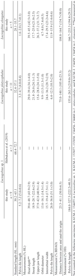 Table 1. Continued. *Not counted in the following specimens: KAUM–I. 134455 in Luciogobius sp