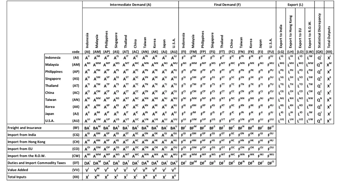 Figure 1. Layout of the 2005 Asian International Input-Output Table 