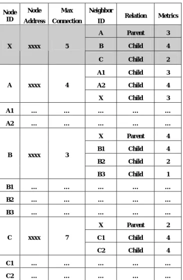 Table 1 shows basic node information which will be  used to exchange with other adjacent nodes