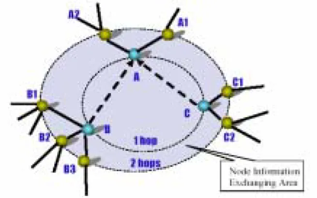 Fig. 6 Split Recovery of P2P Networks 