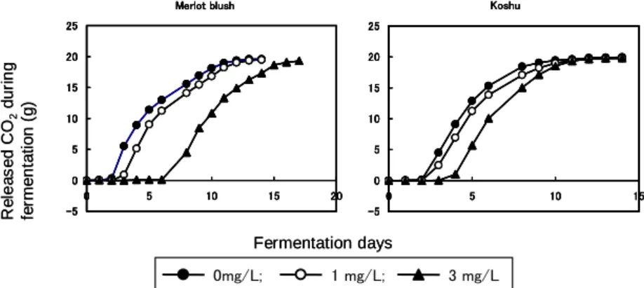 Fig. 3  Fermentation profile of small-scale vinification at 20ºC with or without addition of Captan
