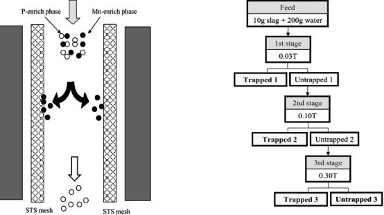 Figure 5 Magnetic separation steps 3.2 磁気分離実験   磁気分離実験には、湿式高磁場勾配分離装置（エリーズ社モデル L-4）を使用した。JFE スチール社より提供された Table 1 に示す３種類の現場脱リンスラグを実験に供した。スラグは10 ミリ径のジルコニア球によるボールミルで粉砕し、32μm 以下および 52μm 以下の２種類の粉砕スラグを用意した。実験条件をTable 2 に示す。    10g のスラグ試料を、凝集を防止するために約 200ml のイオン交