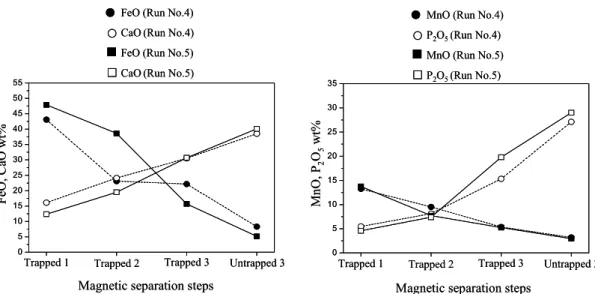 Figure 8 Magnetic concentration of slag C in Run No. 4&amp;5 