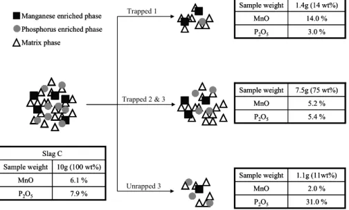 Figure 11 Concentration and weight in recovered slag 
