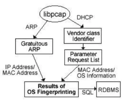 図 4: プログラムの構造 を行った。パケットキャプチャのためのライブラ リとして、 Libpcap[8] を用いた。また、 RDBMS を利用するためのライブラリとして  libmysql-client を用いた。 6 評価 整合性 IP アドレスを割当るために利用される DHCPREQUEST メッセージを用いて OS フィ ンガープリンティングを行うため、IP アドレ スと OS 情報の対応付けの整合性が保たれる。 ノードに複数の OS がインストールされている 場合においても、OS の起動の際に  