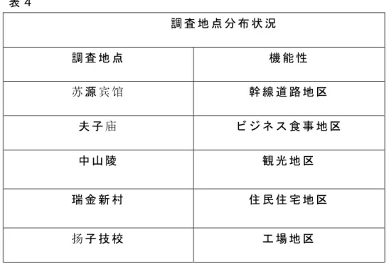 表 ４   ２ ０ ０ １ 年 南 京 市 の 政 府 は Ｐ Ｍ １ ０ 汚 染 の 原 因 と 状 況 の 調 査 の た め 、干 线 道 路 区 の 苏源 宾 馆   ビ ジ ネ ス 食 事 区 の 夫 子 庙 、风景 旅 行 区 の 中 山 陵   、住 民 住 宅 の 瑞 金 新 村 、 工 場 の 扬 子 技 校 、 そ れ ぞ れ Ｐ Ｍ １ ０ に 対 し て 調 査 し ま し た 。  ２ ０ ０ １ 年 南 京 市 は 五 つ の 地 区 の Ｐ Ｍ １ ０ と 比 較 す る と 