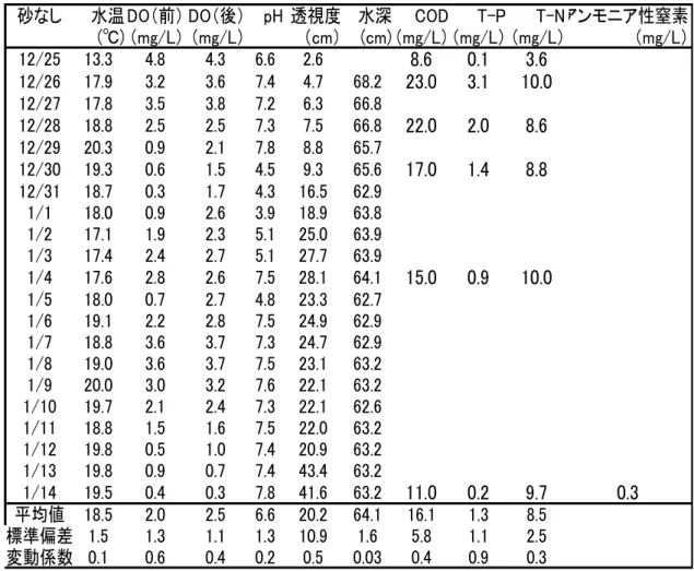 表 6-4 実験 B（シリンダー①砂なし）
