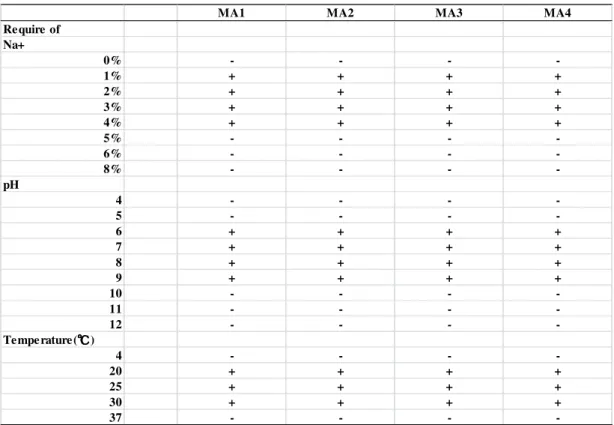 Table 4-2. Major phenotypic charateristics of MA1, 2, 3, 4.