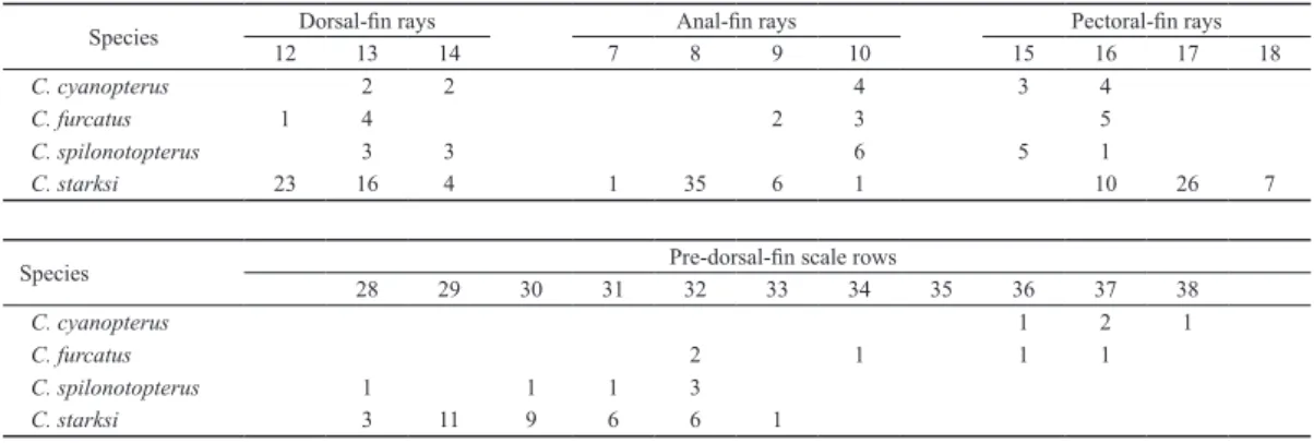 Table 2. Frequency distribution of counts of dorsal-, anal-, and pectoral-fin ray, and pre-dorsal-fin scale rows of C
