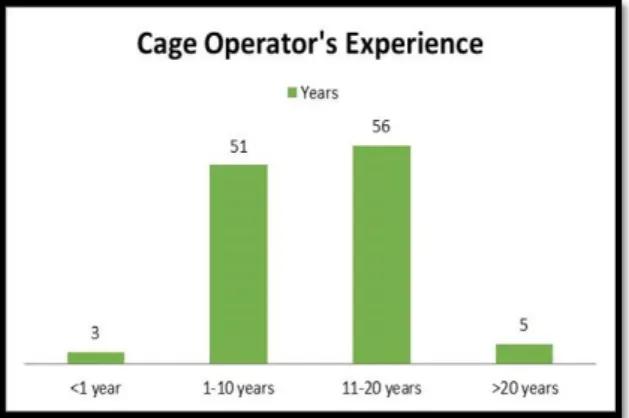 Fig 5. Fish Farmers’ Experiences