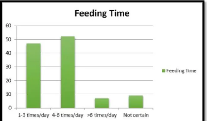 Fig 10. Feeding time frequency among Farmers
