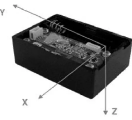 図 1-11  加速度センサの軸方向  LP センサに搭載されているジャイロセンサは㈱EPSON TOYOCOM 製 XV-3500CB で ある．ジャイロセンサの出力は約 190Hz のローパスフィルタでフィルタリングされ， オペアンプで 5.6 倍にされた後に AD 変換される．オペアンプはジャイロセンサの基準 電圧出力（Vref=1.35V）を基準として動作しており，この基準電圧とセンサ出力の差を 5.6 倍した値が AD コンバータへ入力される． 0 [degee/s]時のセンサ出力は 1.35V 