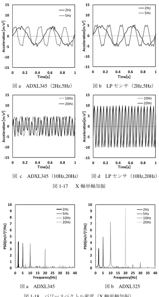 図 a  ADXL345（2Hz,5Hz）      図 b    LP センサ（2Hz,5Hz）  図  c    ADXL345（10Hz,20Hz）        図 d    LP センサ（10Hz,20Hz）  図 1-17      X 軸単軸加振  図 a    ADXL345                                        図 b    ADXL325  図 1-18  パワースペクトル密度（X 軸単軸加振） -15-10-505101500.20.40.60.
