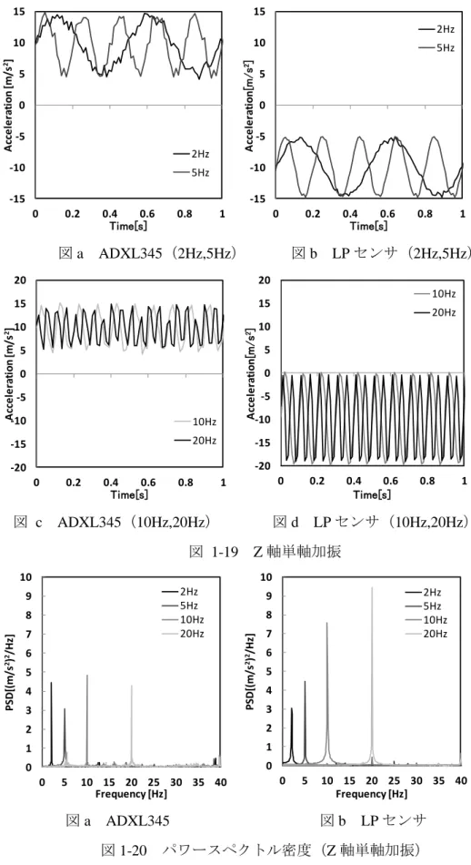 図 a  ADXL345（2Hz,5Hz）      図 b    LP センサ（2Hz,5Hz）  図  c    ADXL345（10Hz,20Hz）              図 d    LP センサ（10Hz,20Hz）  図  1-19    Z 軸単軸加振  図 a    ADXL345                                    図 b    LP センサ  図 1-20  パワースペクトル密度（Z 軸単軸加振） -15-10-505101500.20.40.60.