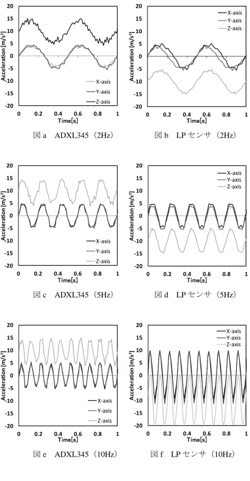 図 a  ADXL345（2Hz）        図 b    LP センサ（2Hz）  図 c  ADXL345（5Hz）            図 d    LP センサ（5Hz）  図 e  ADXL345（10Hz）      図 f    LP センサ（10Hz） -20-15-10-50510152000.20.40.60.81Acceleration [m/s2]Time[s]X-axisY-axisZ-axis-20-15-10-50510152000.20.40.60.8 1Acceler