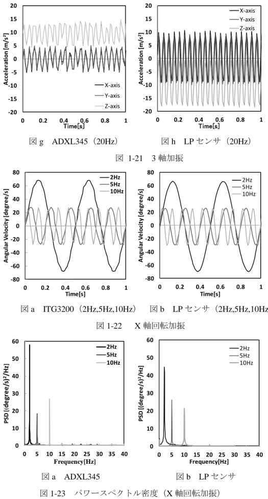 図 g  ADXL345（20Hz）            図 h    LP センサ（20Hz）  図  1-21    3 軸加振  図 a  ITG3200（2Hz,5Hz,10Hz）  図 b  LP センサ（2Hz,5Hz,10Hz）  図 1-22      X 軸回転加振  図 a    ADXL345                                    図 b    LP センサ  図 1-23    パワースペクトル密度（X 軸回転加振） -20-15-10-505101