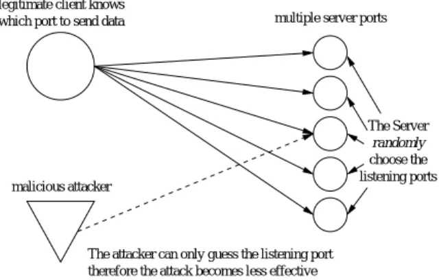 Fig. 2: Randomized multiple-port listening model