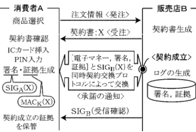 図 4: 法律を考慮に入れた EC プロトコル 3.5 考察 一般に，すべての消費者が契約の成立時期に関す る法律を熟知しているとは考えにくい．よって，消 費者保護を重視するのであれば，個々の契約書にど の時点で契約が成立するのかを明記した方がよい． この点を含め，ネットワークを介した電子商取引 における無用なトラブル防止のためには，契約書に 記載される項目が重要になる．よって，契約書作成 の際には内容を十分に熟慮する必要がある． 4 おわりに 本稿では，電子商取引プロトコルに MAC を加え ることで，よ