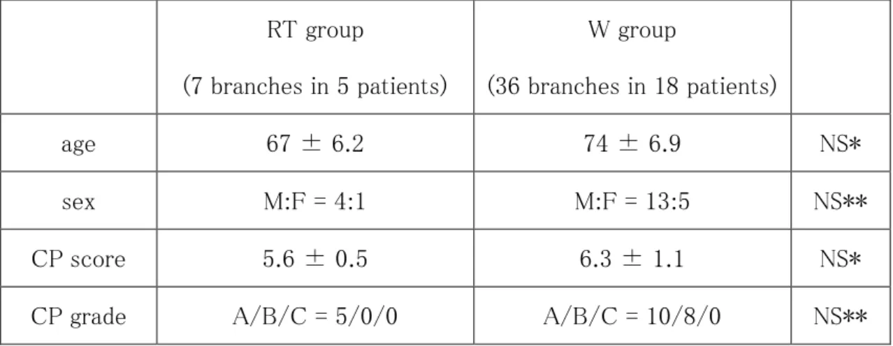 Table 1    Demographic data of the two groups that underwent transarterial 