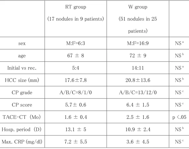 Table 2    Demographic data of RT and W groups for short-term local therapeutic  effect compared by follow-up computed tomography 