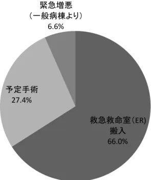図 2   ICU/CCU 入室理由     救急救命室（ER)搬入66.0%予定手術27.4%緊急増悪（一般病棟より）6.6%