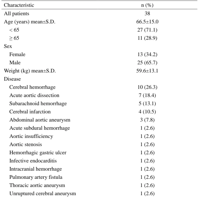 Table 1. Characteristics of this study population 