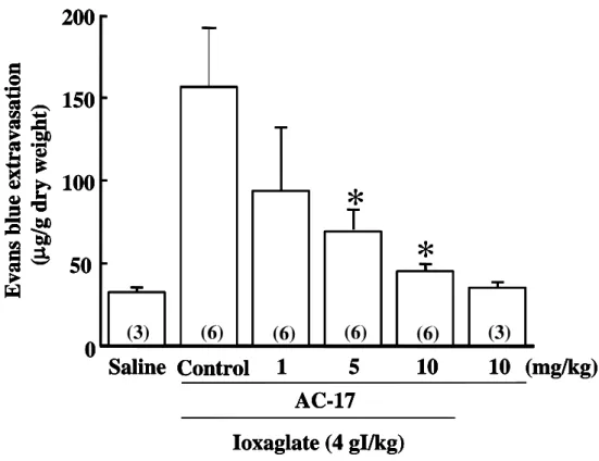 Figure  2    Dose-response  study  for  the  inhibitory  effect  of  AC-17  on  ioxaglate-increased  vascular  permeability in rats