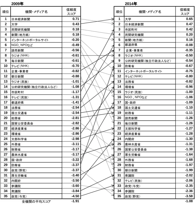 図 2:  情報源の信頼度 2009 年と 2014 年の順位・平均スコアの比較 ［ 2014 年（ N=709 ）、 2009 年（ N=2,000 ）］ 2009 年年年年 2014 年年年年 順位 機関・メディア名 信頼度 スコア 順位 機関・メディア名 信頼度スコア 1 日本経済新聞 0.71 1 大学 0.65 2 大学 0.43 2 日本経済新聞 0.47 3 民間研究機関 0.18 3 市区町村 0.42 4 新聞（地方紙） 0.18 4 民間研究機関 0.20 5 インターネットポータルサイ