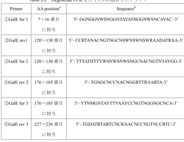 Table 2-2  Degenerate PCR を行うために設計したプライマー 