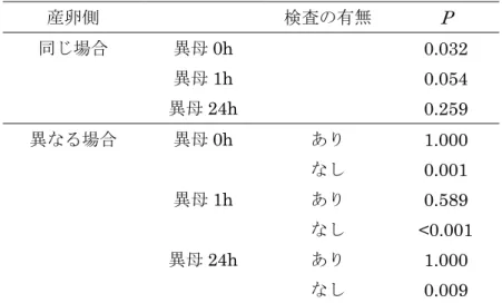 表 37.  各産卵間隔における 1 寄主から少なくとも 1 頭羽化した頻度  過寄生の種類  産卵間隔（h）  0  1  24  同母  34/46  34/48  25/36  異母 25/44  36/47  29/34  分母はサンプル数。  単寄生時の平均生存率は 79.6%（39/49） 。  表 38