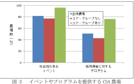 図 3   イベントやプログラムを提供する CSA 農場 