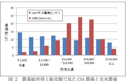 図 2  農業総所得と販売額で見た CSA 農場と全米農場 