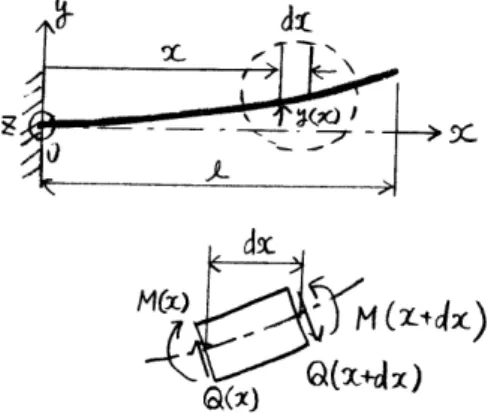 図 5.3 弦の集中質量モデル化（lumped mass modeling)